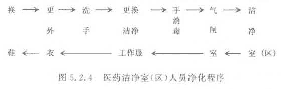 醫(yī)藥無(wú)菌車(chē)間凈化